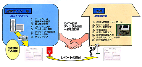 在宅健康管理システムの目的と概要のイラスト